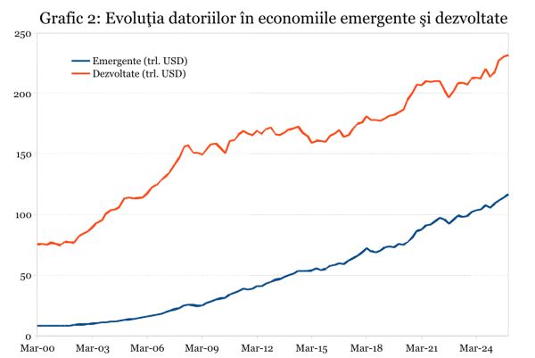 Investiţiile în securitate şi rezilienţă au dus datoria globală la un nou record